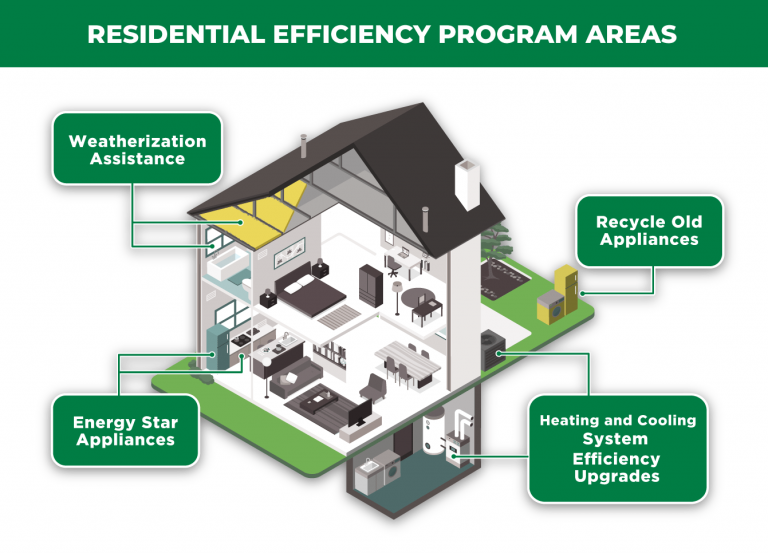 Energy Efficiency Programs And Energy Efficiency Rebates