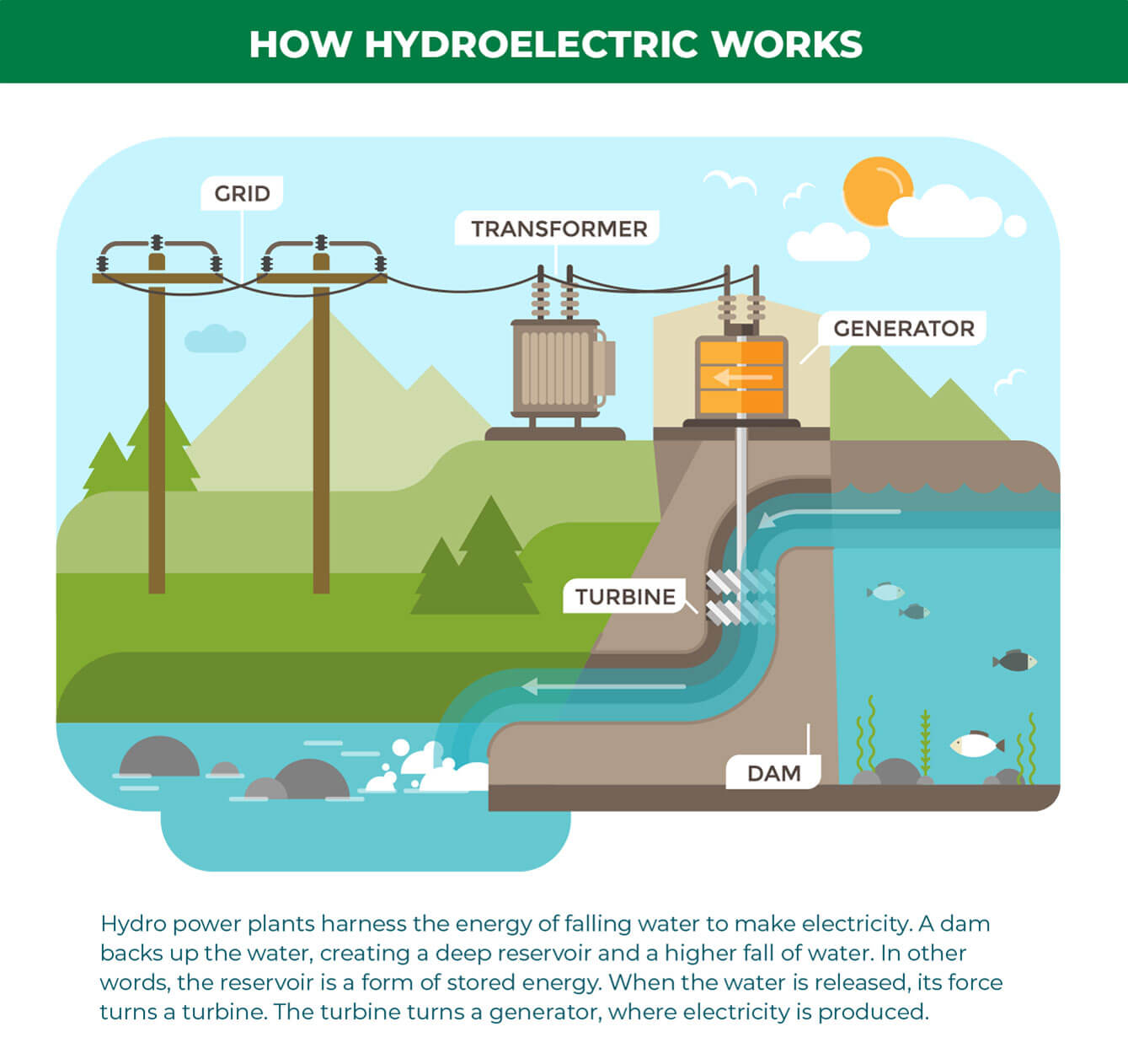 Water power plant. How hydroelectric Power Plant works. Hydropower how it works. Hydroelectric Energy. Hydroelectric Power Turbine.