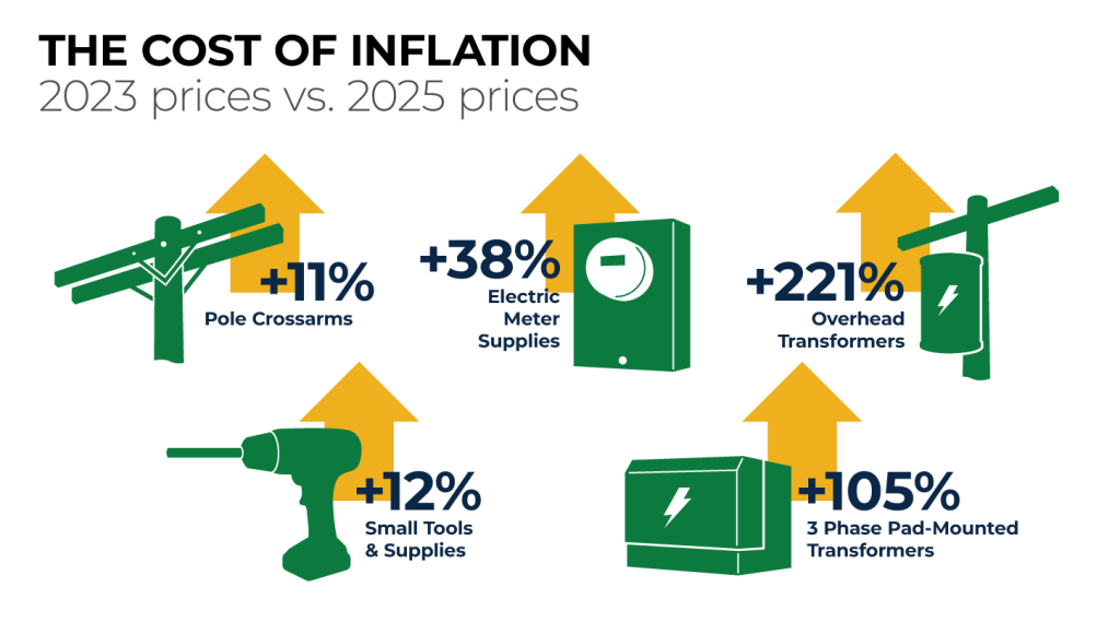 An infographic demonstrating inflation impacts over a 3 year span